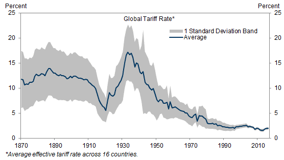 Global Tariff Rate