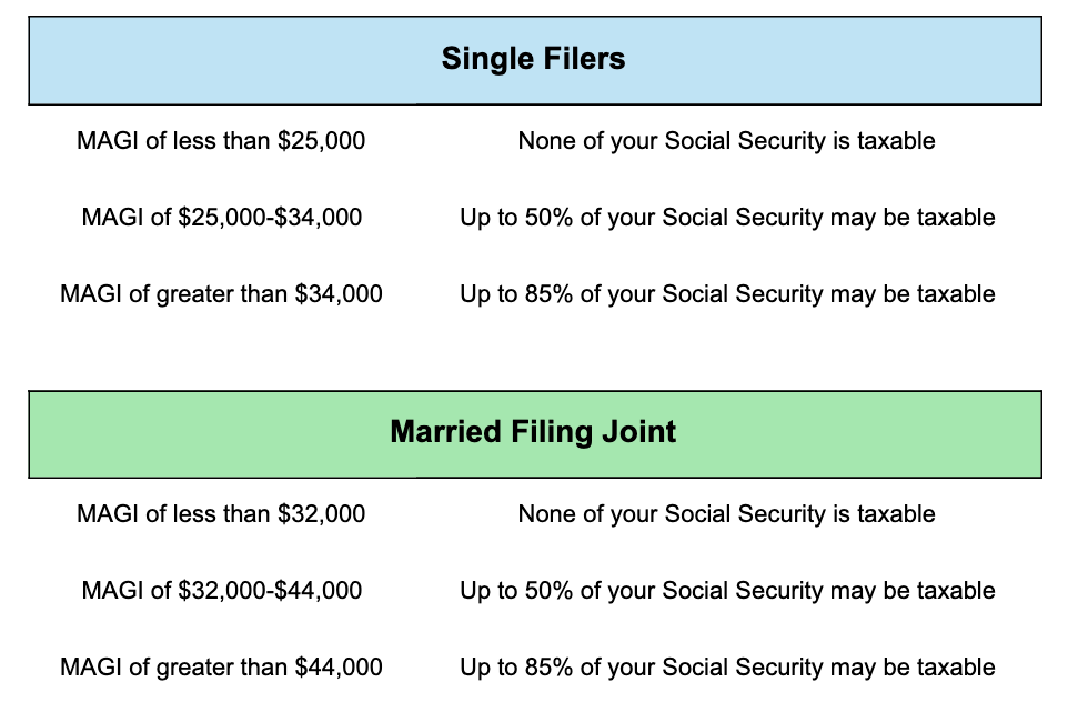 Table_Thresholds for the taxability of Social Security retirement benefits_2020