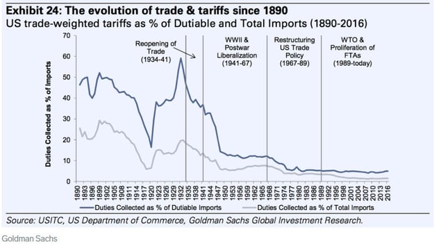 Evolution of trade and tariffs since 1890