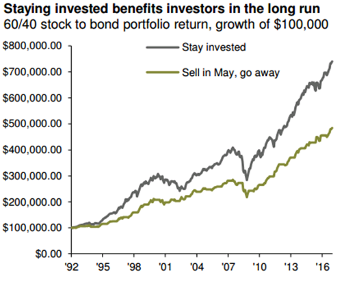 long term investment strategy